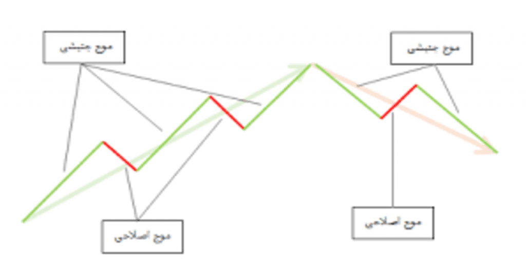 موج شماری