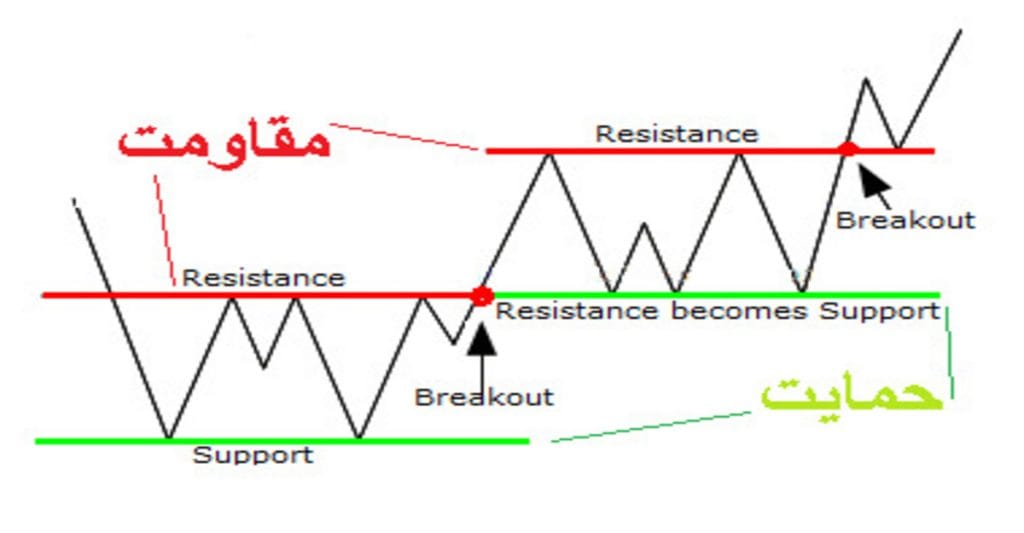 سطوح تاریخی