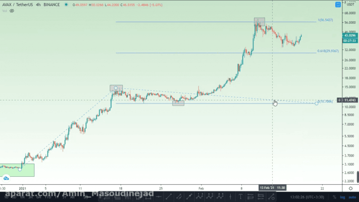 AVAX/USDT